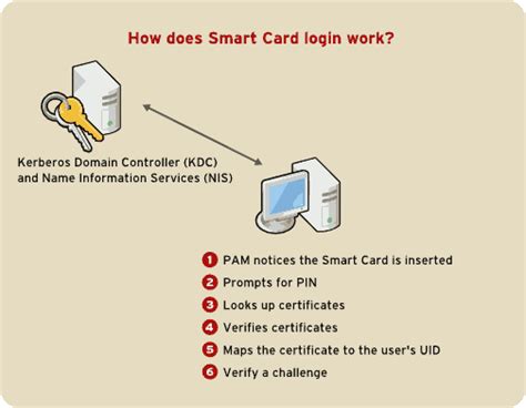 fedora smart card|smart card based authentication.